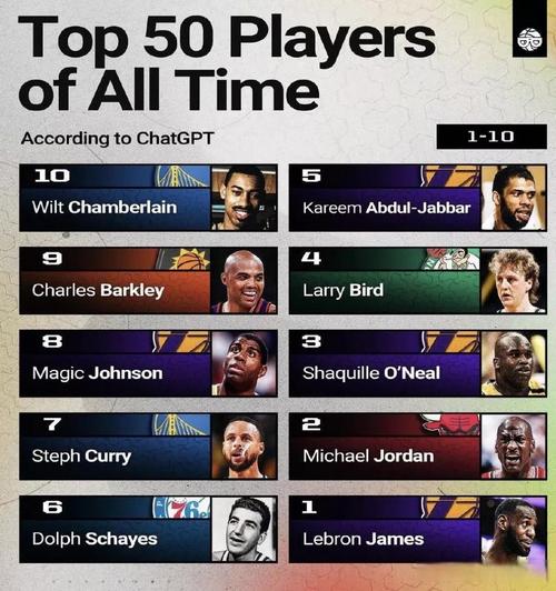 nba排名；nba排名前十的巨星