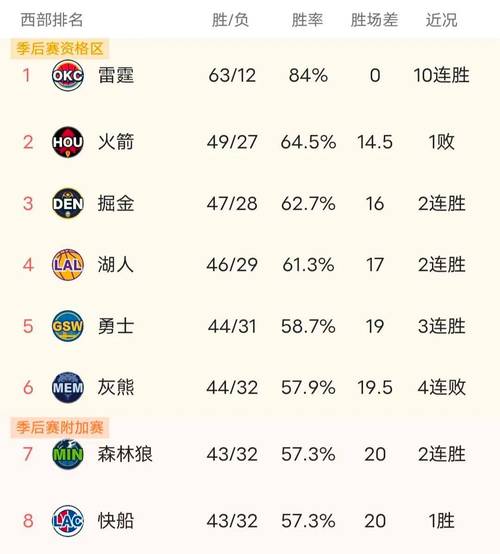 NBA赛季排名榜；nba最新赛程排名表