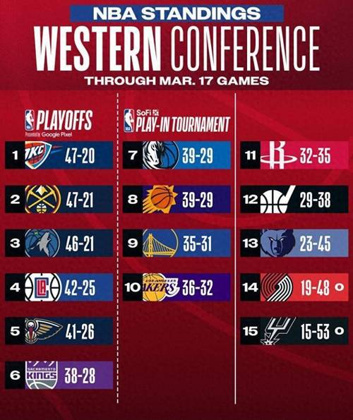 nba最新战报 排名；nba最新战报 排名季后赛