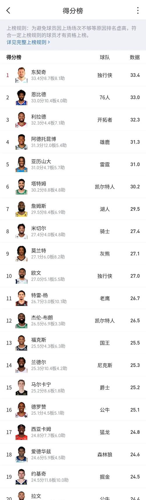 nba战况排名;nba战况排名最新
