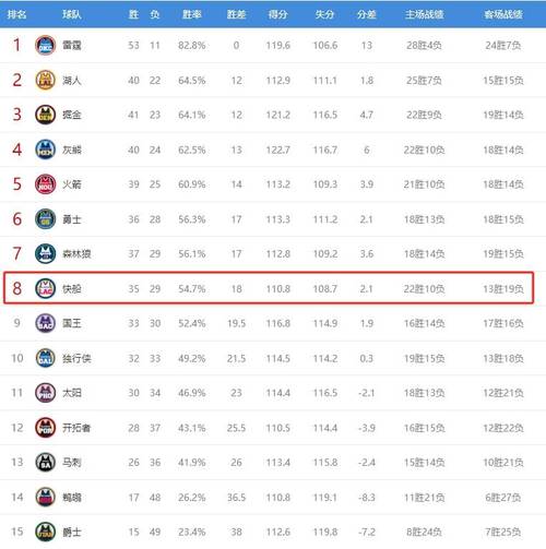 nba最新排名表;NBA最新排名表和赛程