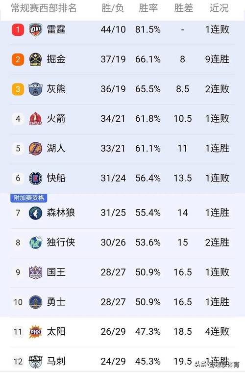 nba球星排名;nba球星排名前十