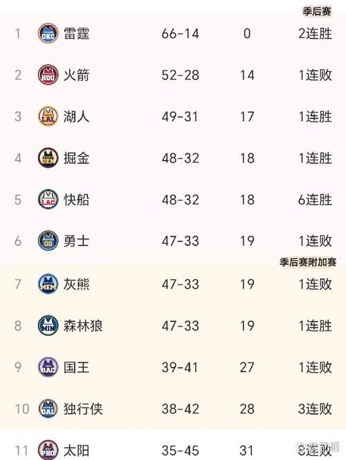 NBA联赛排名；NBA联赛排名
