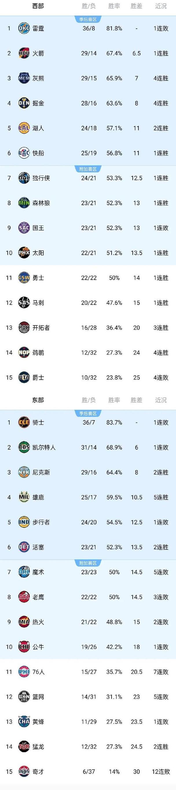 NBA赛季排名榜；nba赛季排名榜季后赛最新