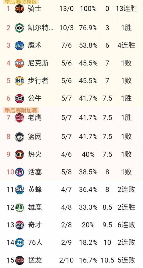 NBA常规赛的排名;NBA常规赛的排名情况