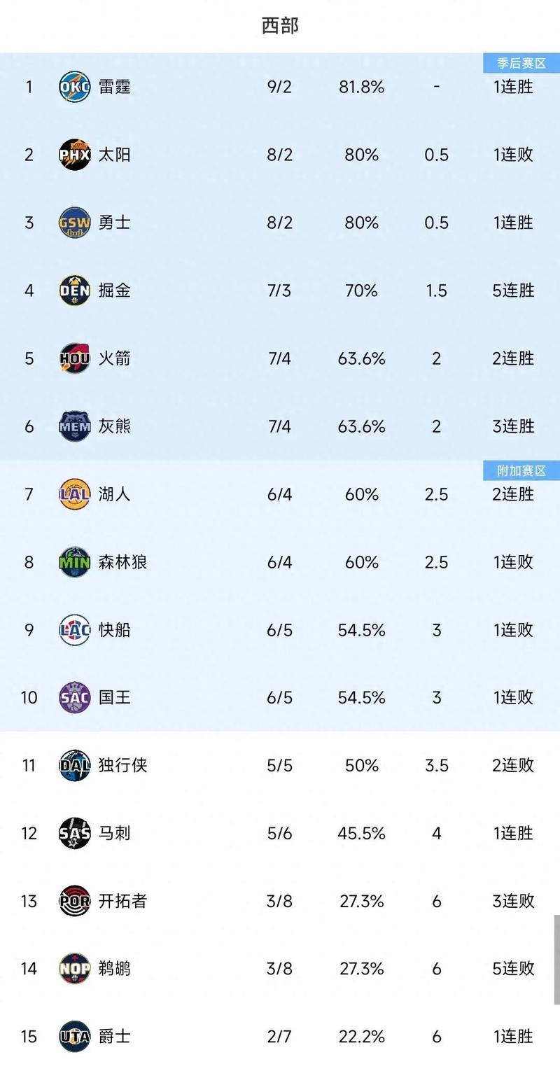 nba排名;NBA排名