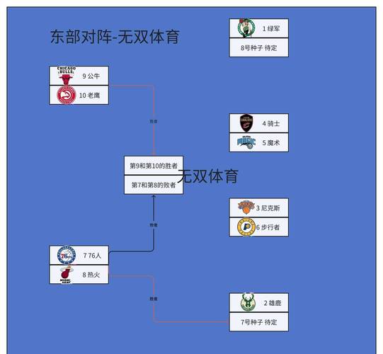 nba 季后赛对阵；nba季后赛对阵图