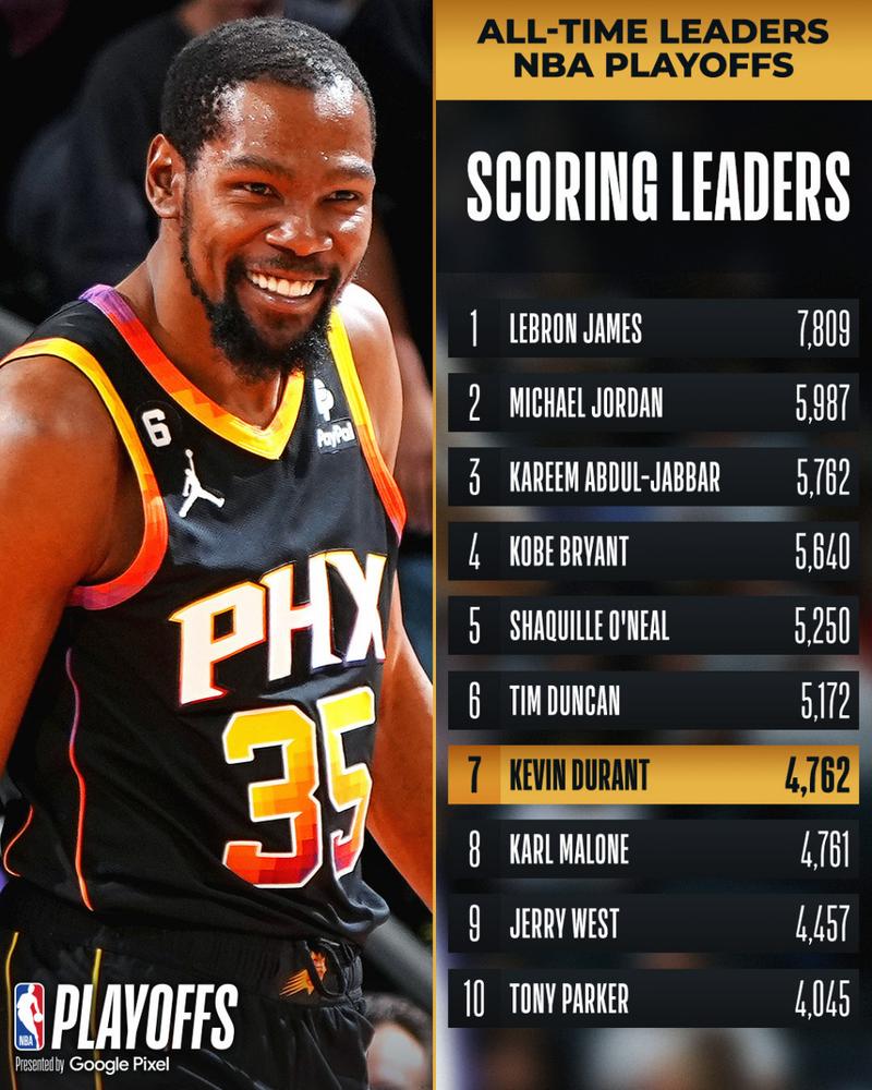 nba季后赛得分榜；nba季后赛得分榜历史排名