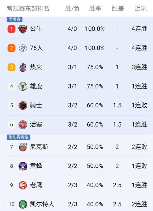 nba赛果；Nba赛果